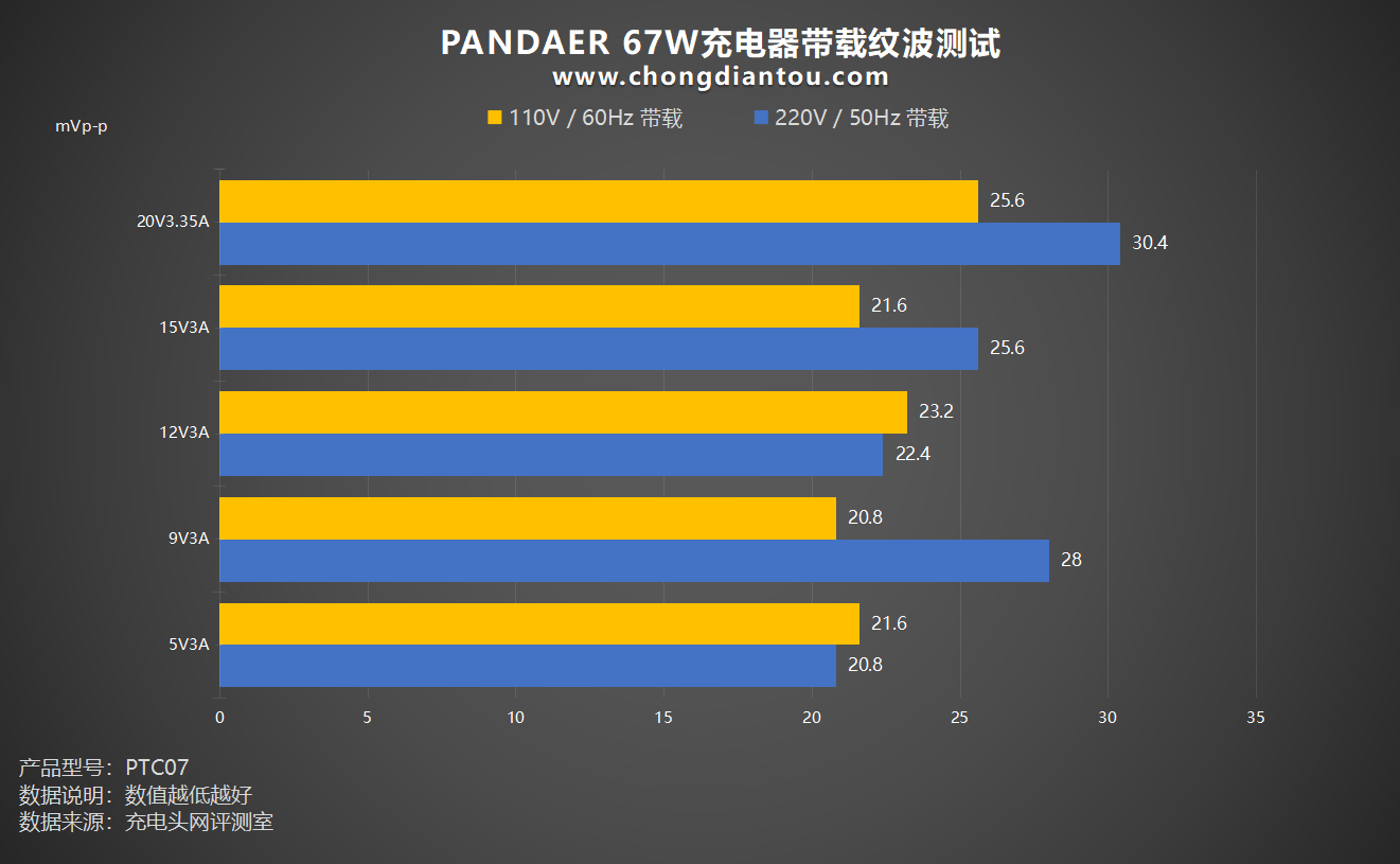 降噪滤波“小能手”，军康电容被魅族PANDAER 67W变速箱采用-充电头网