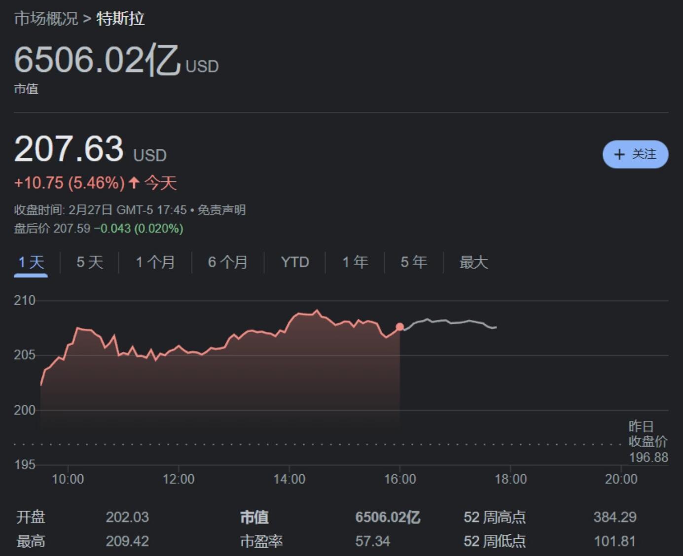 特斯拉股价不到两个月反弹 100%，马斯克重夺世界首富之位