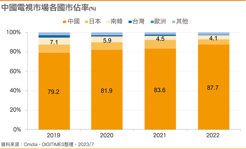 国内电视市场各国市占率