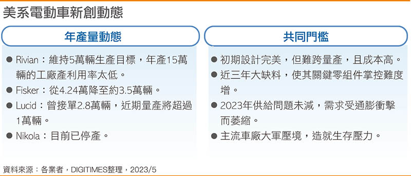 美系电动车新创动态