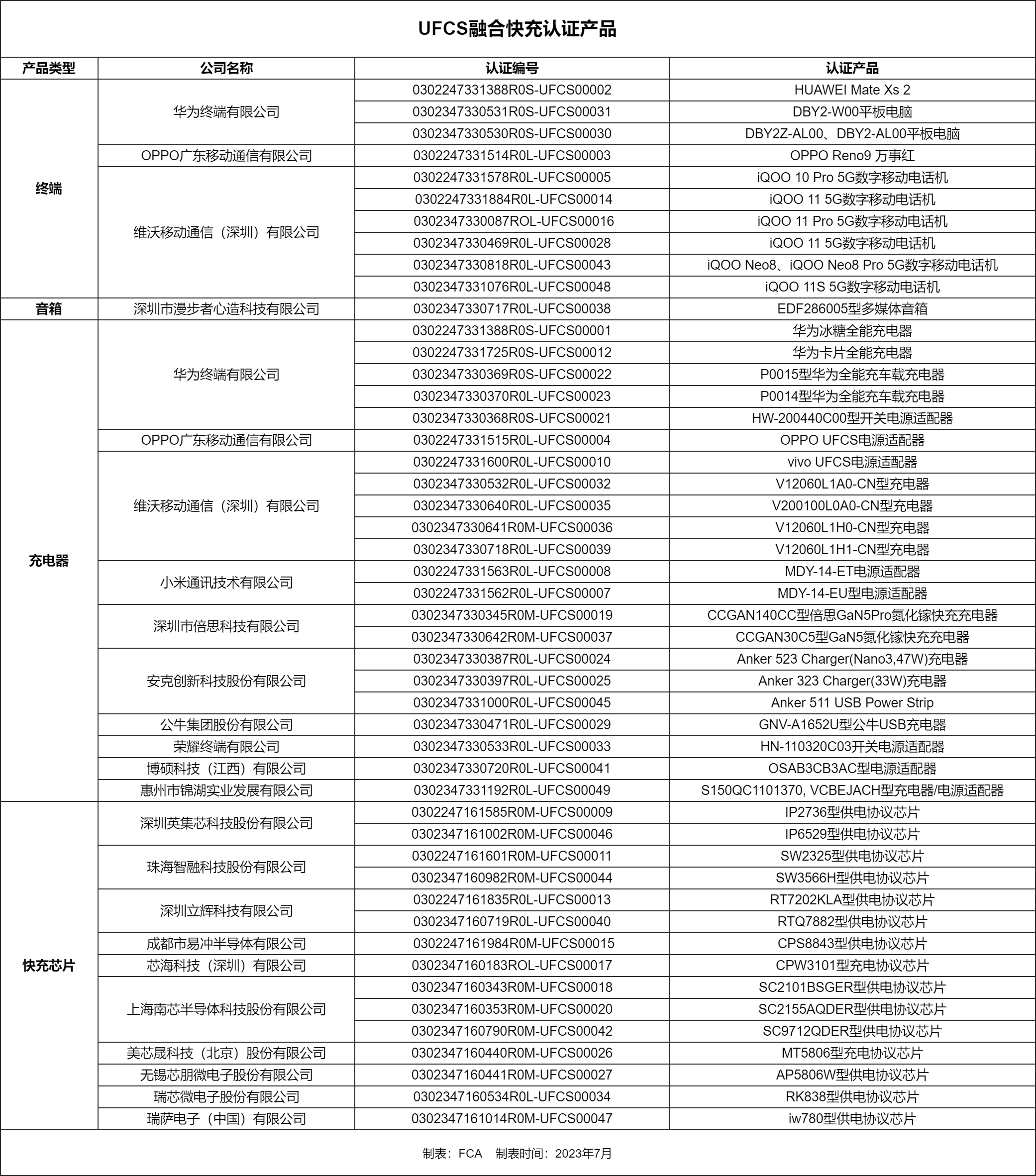 最新消息！已有48款产品通过UFCS融合快充符合性认证