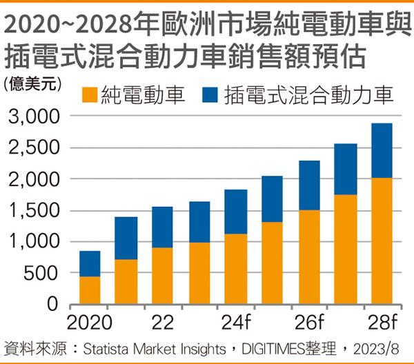 2020~2028年欧洲市场纯电动车与插电式混合动力车销售额预估