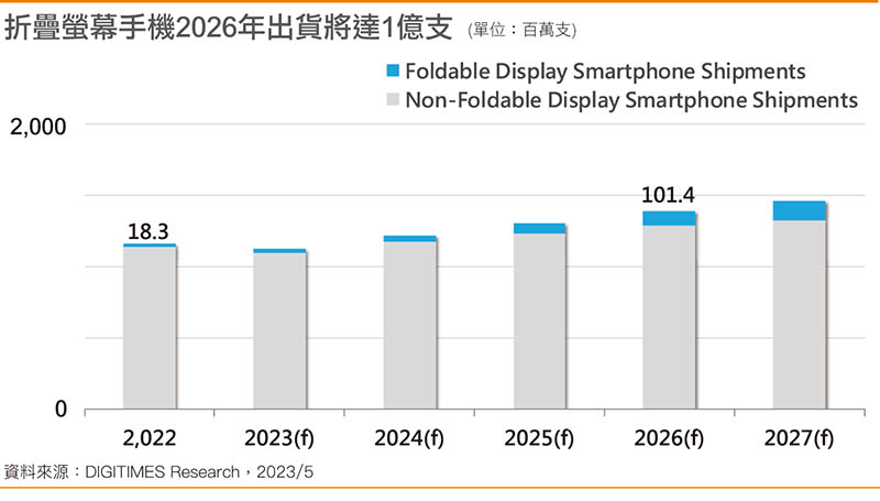 折叠屏幕手机2026年出货将达1亿支
