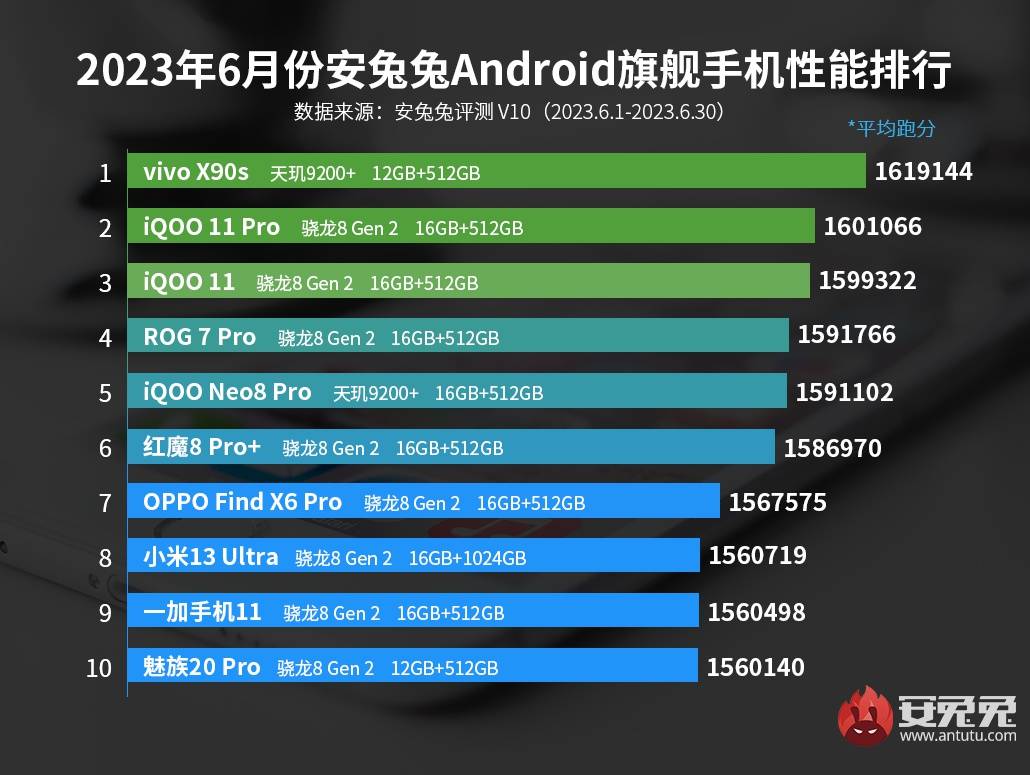 天玑9200+连庄！安兔兔榜单再夺冠，天玑9300全大核设计能否成新王？