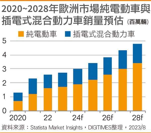 2020~2028年欧洲市场纯电动车与插电式混合动力车销量预估