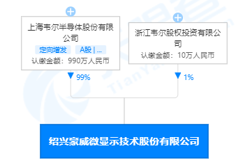 韦尔股份投资成立微显示技术公司 含集成电路制造业务
