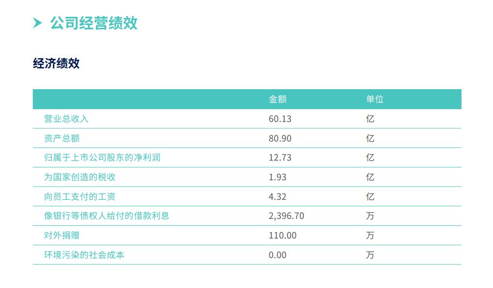 派能科技2022年营收突破60亿，创上市以来历史新高！
