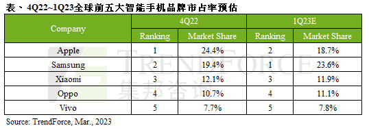 旺季不旺，2022年第四季智能手机产量仅3.01亿支，同比减少15.5%｜TrendForce集邦咨询
