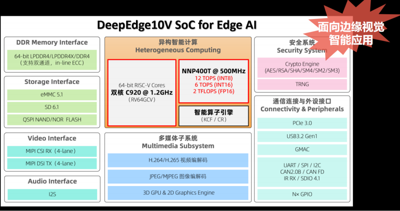 双轮驱动，云天励飞推出12TOPS边缘视觉SoC