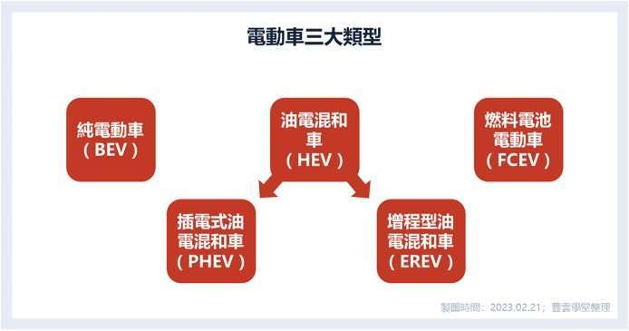 【产业概观】40%成本来自电池？新能源车３种类型、５大系统，成本结构一次看