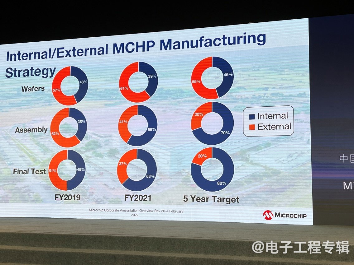 Microchip、美光、Hailo是如何看待未来汽车市场？