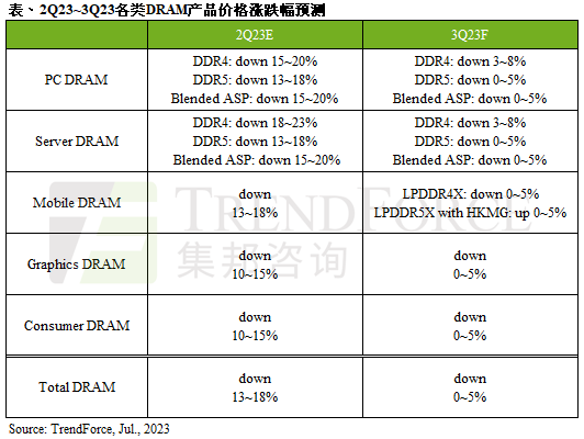 供应商减产及季节性需求支撑，预估第三季DRAM均价跌幅收敛至0~5%｜TrendForce集邦咨询