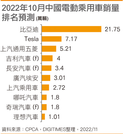 2022年10月国内电动乘用车销量排名预测