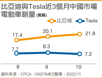 比亚迪与Tesla近3个月国内市场电动车销量