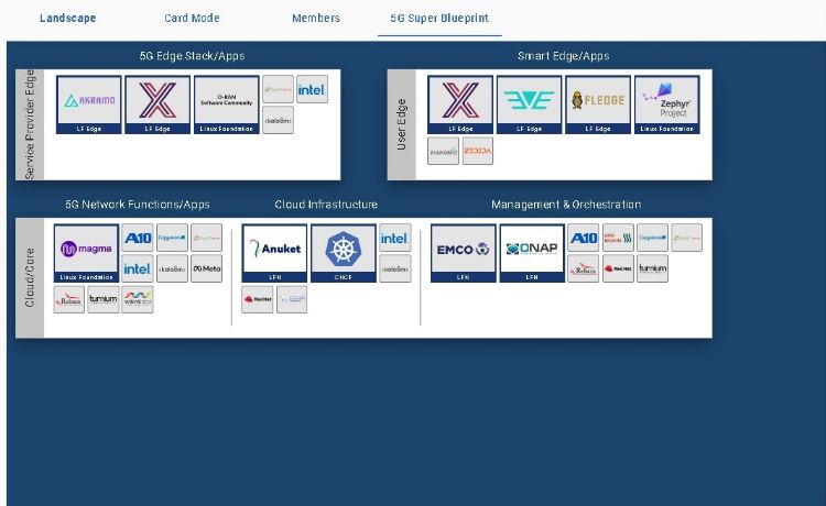 Linux Foundation的LF Networking计划正在擘划端对端的5G超级蓝图。Linux Foundation