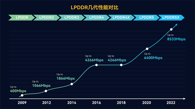 佰维推出全新LPDDR5产品，助力移动智能终端升级迭代