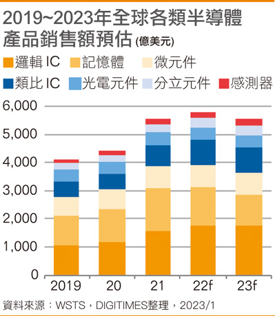 2019~2023年全球各类半导体产品销售额预估