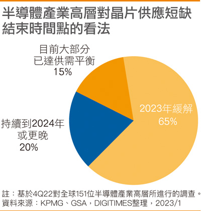 半导体产业高层对芯片供应短缺结束时间点的看法