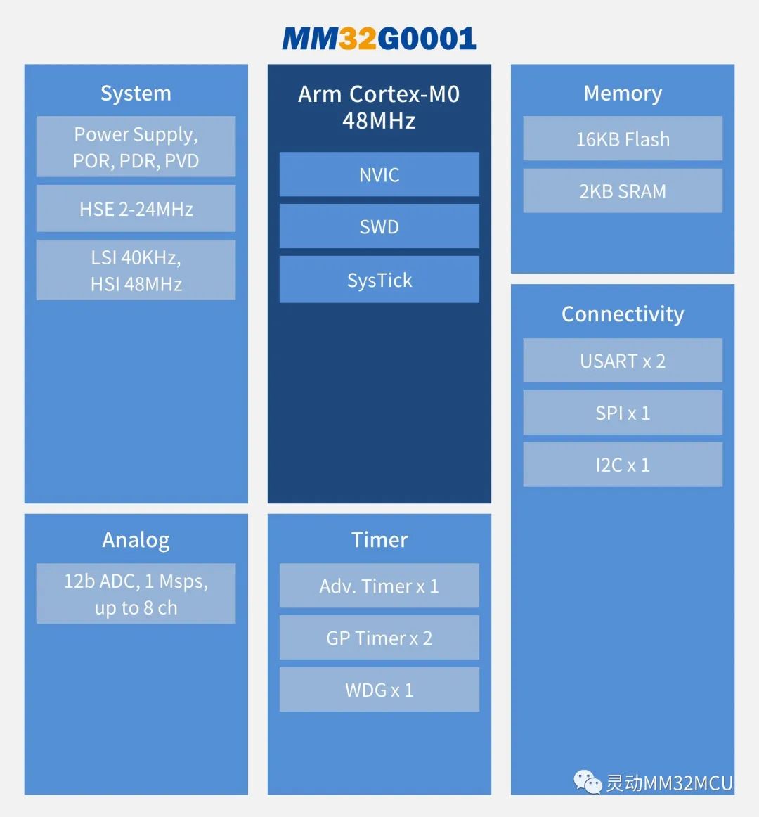 竞“G”思动 灵动发布入门级MM32G0001系列MCU
