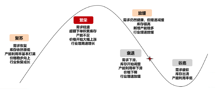 复苏前夜，万亿赛道的两条主线曝光，新一轮芯片投资浪潮开启？