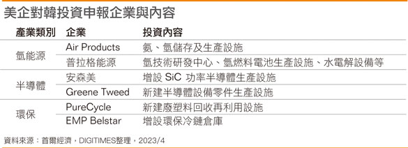 美企对韩投资申报企业与内容