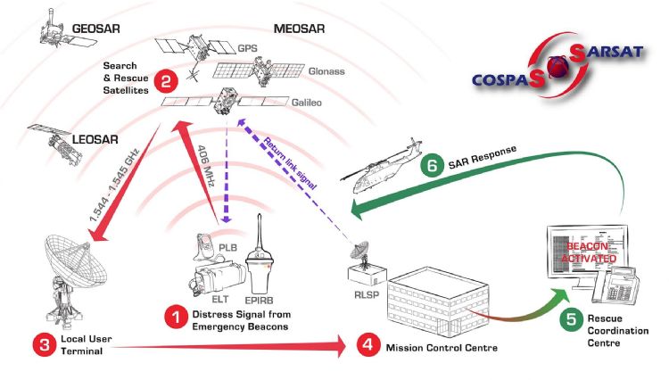 中轨卫星辅助搜救流程图。Cospas-Sarsat