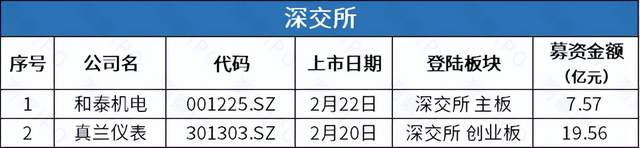 IPO一周回顾：A股3家公司上市，27家提交申请；港股7家公司递表