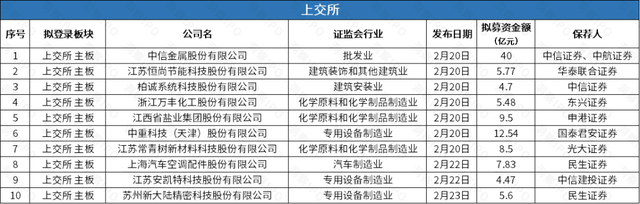 IPO一周回顾：A股3家公司上市，27家提交申请；港股7家公司递表