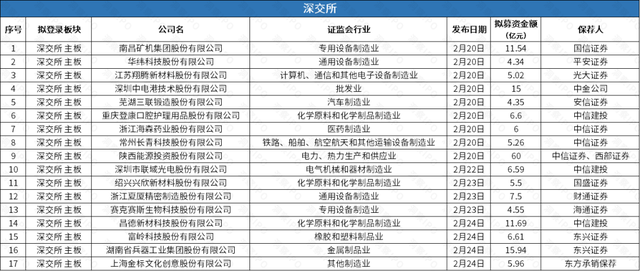 IPO一周回顾：A股3家公司上市，27家提交申请；港股7家公司递表
