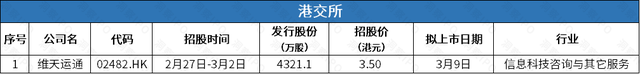 IPO一周回顾：A股3家公司上市，27家提交申请；港股7家公司递表