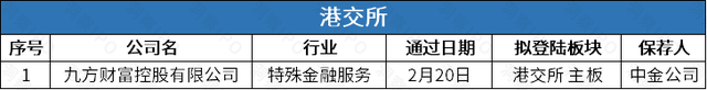 IPO一周回顾：A股3家公司上市，27家提交申请；港股7家公司递表