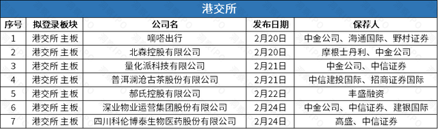 IPO一周回顾：A股3家公司上市，27家提交申请；港股7家公司递表