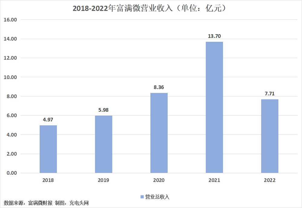 富满微2022年营收7.71亿元-充电头网