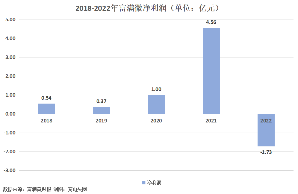 富满微2022年营收7.71亿元-充电头网