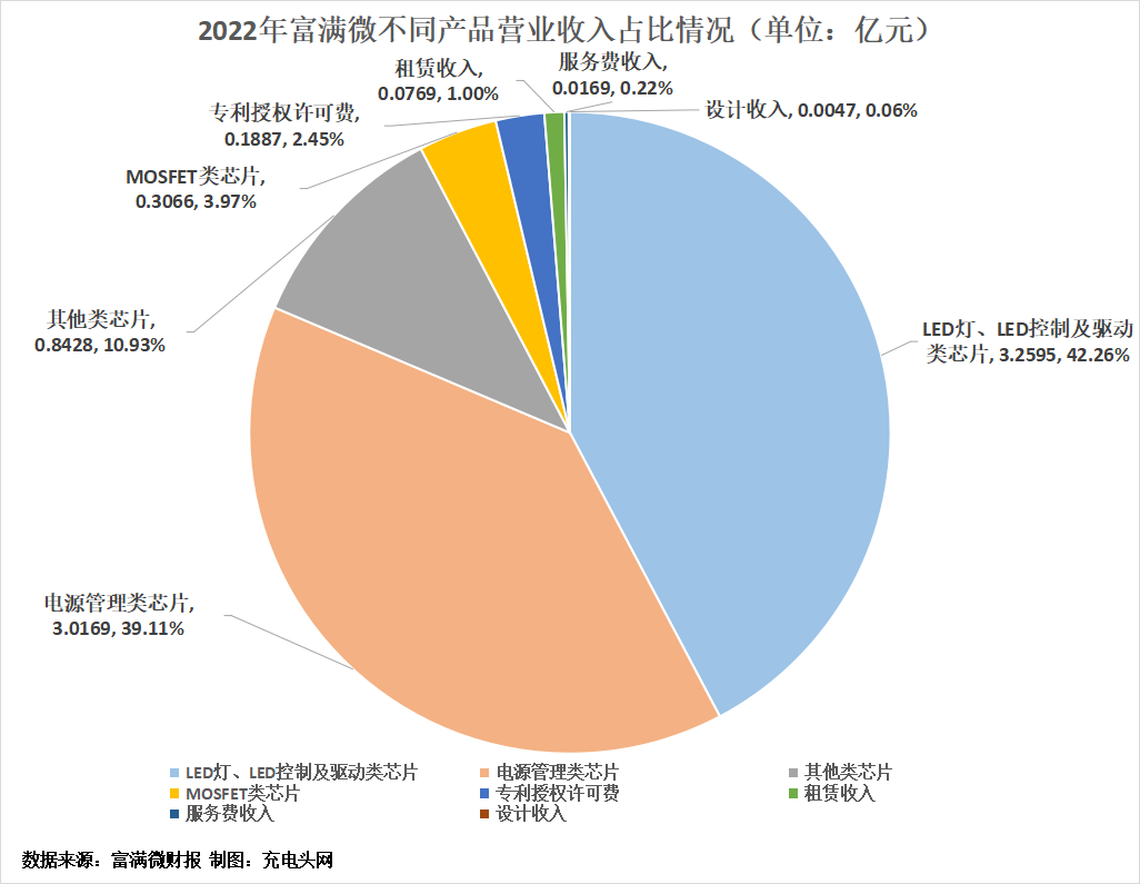 富满微2022年营收7.71亿元-充电头网