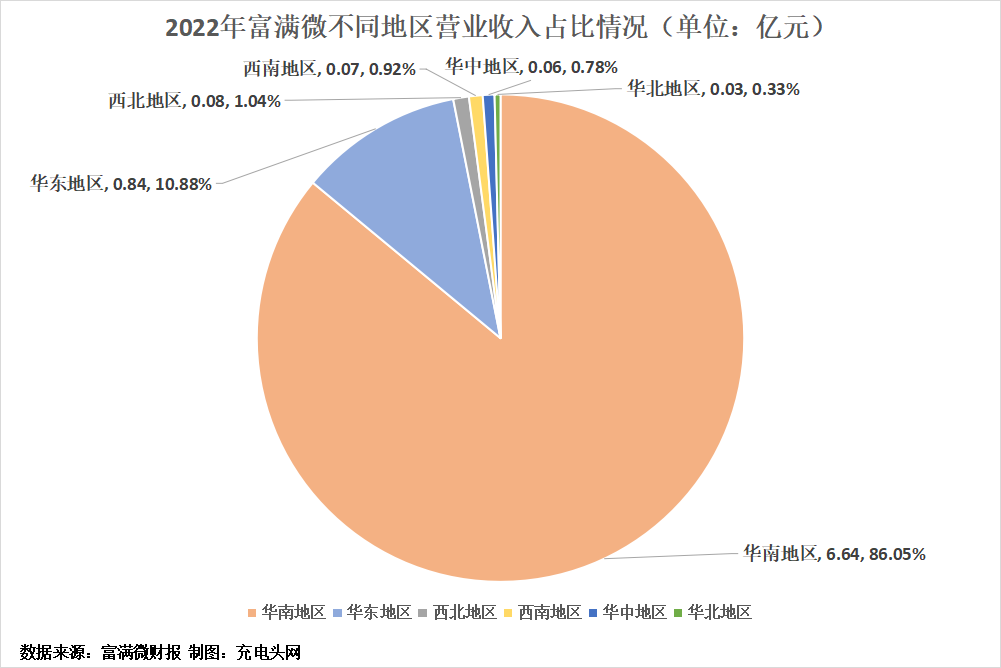 富满微2022年营收7.71亿元-充电头网