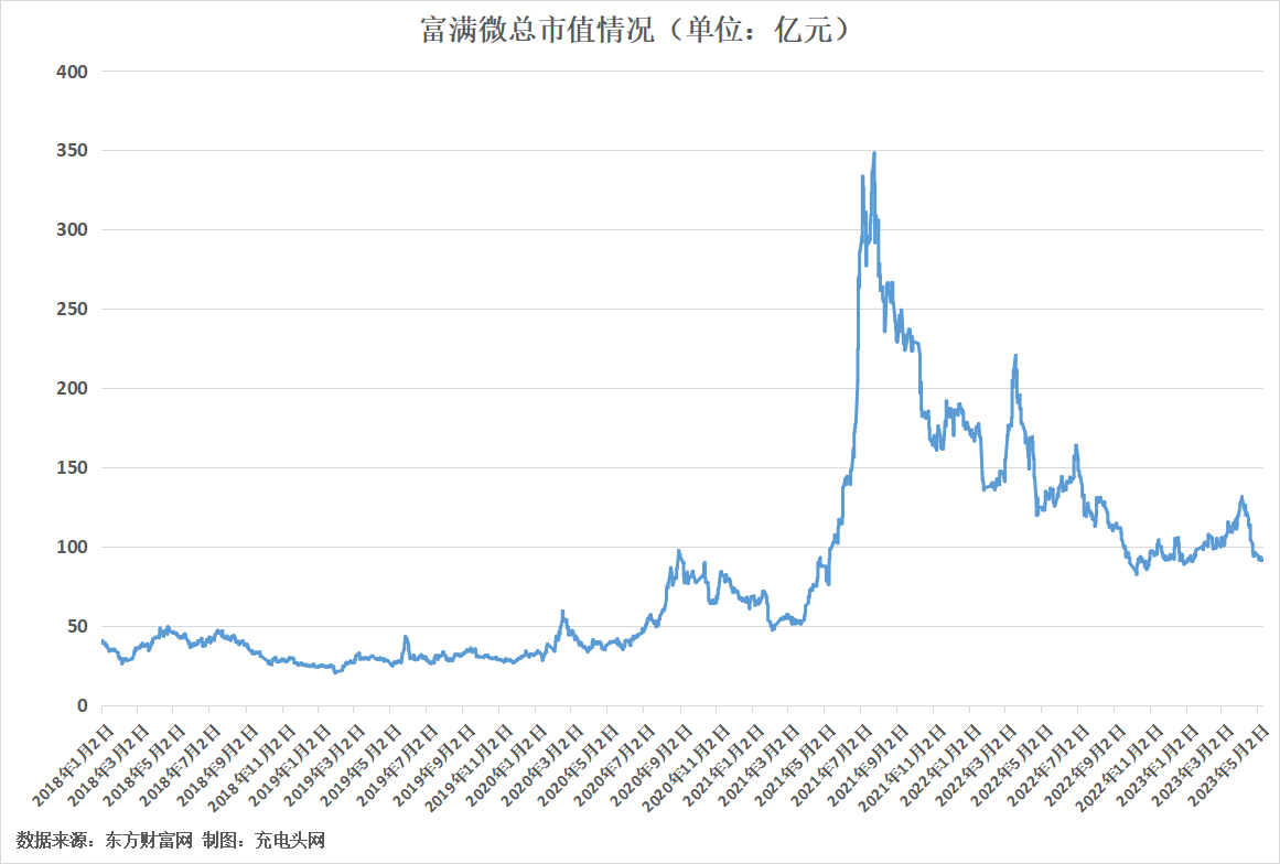 富满微2022年营收7.71亿元-充电头网