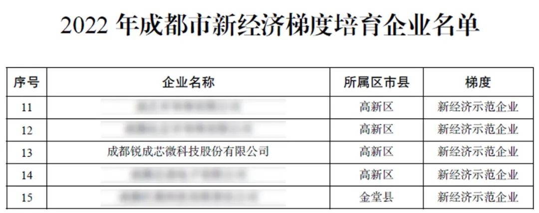 锐成芯微获评“2022年度成都市新经济示范企业”称号