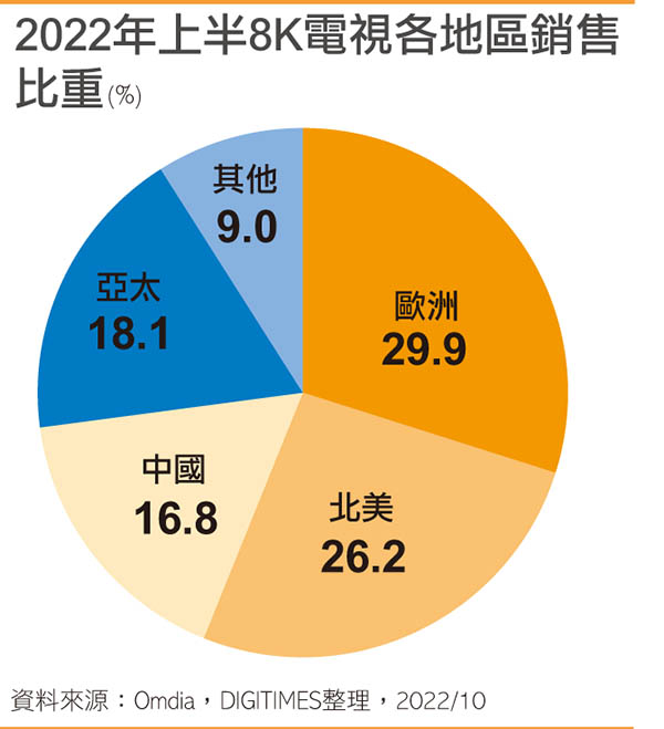 2022年上半8K电视各地区销售比重