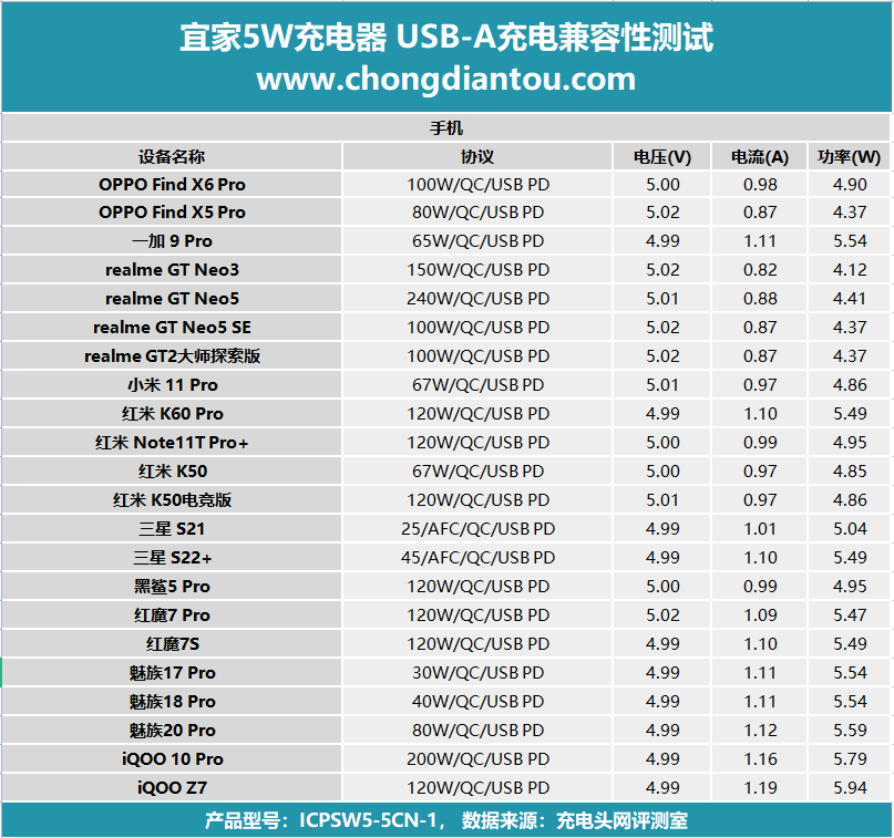 供电式适配器，低温持续供电，宜家 5W充电器评测-充电头网