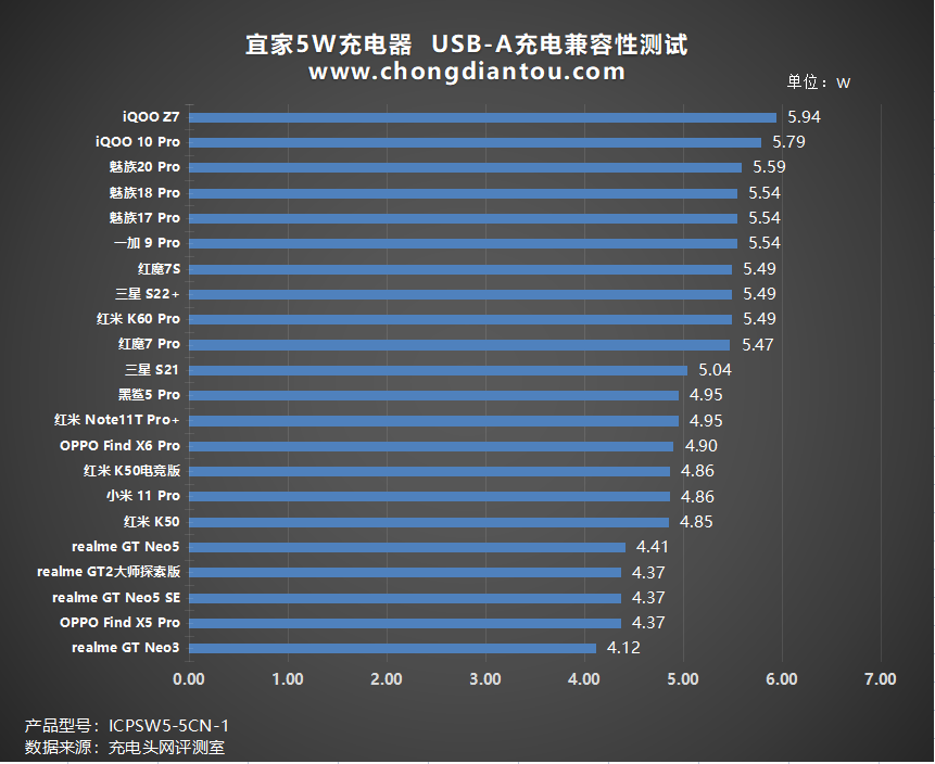 供电式适配器，低温持续供电，宜家 5W充电器评测-充电头网