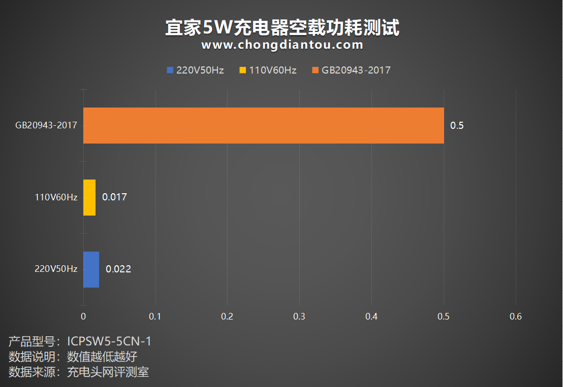 供电式适配器，低温持续供电，宜家 5W充电器评测-充电头网