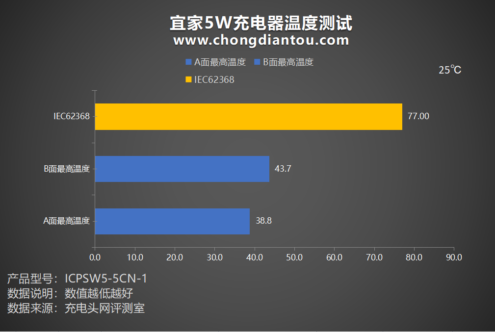 供电式适配器，低温持续供电，宜家 5W充电器评测-充电头网