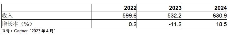 Gartner：2023年全球半导体收入预计将减少11%