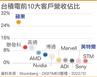 台积电前10大客户营收占比