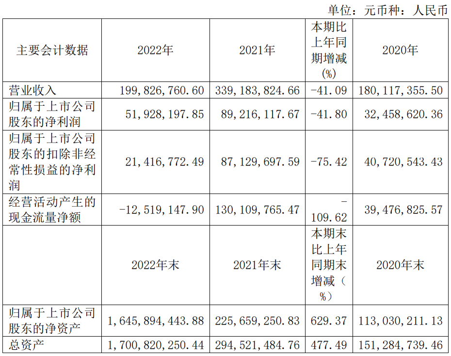 赛微微电2022年实现营收2.00亿元