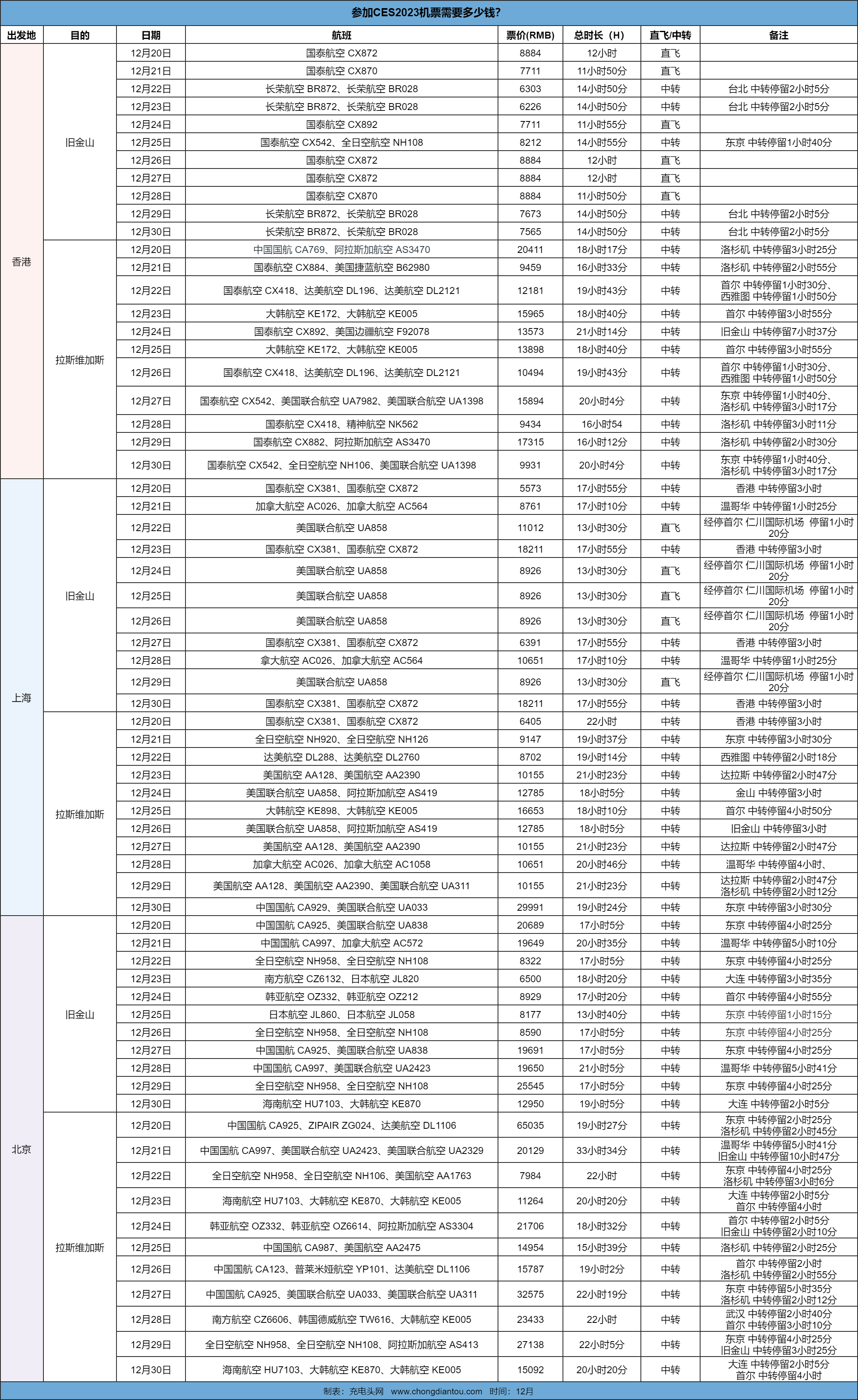 参加美国2023CES展会，机票多少钱？-充电头网