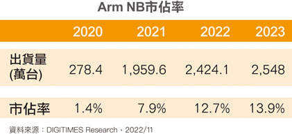 ARM NB市占率