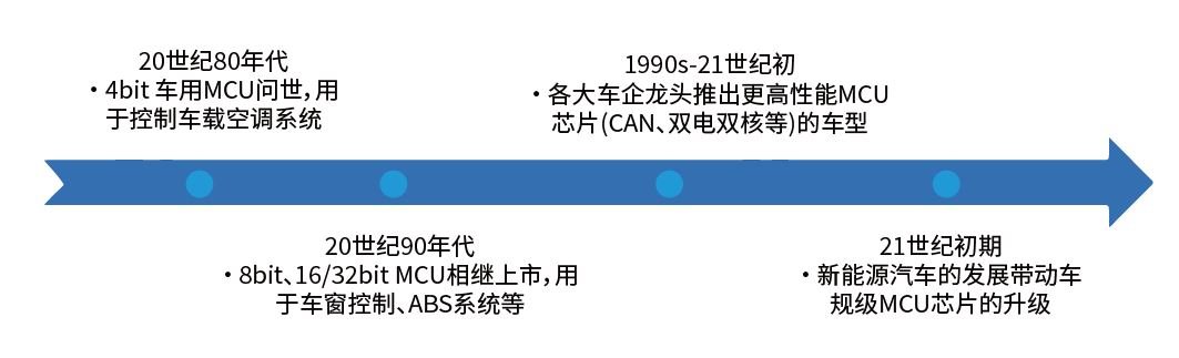 国产车规MCU要上车，今年是关键窗口期