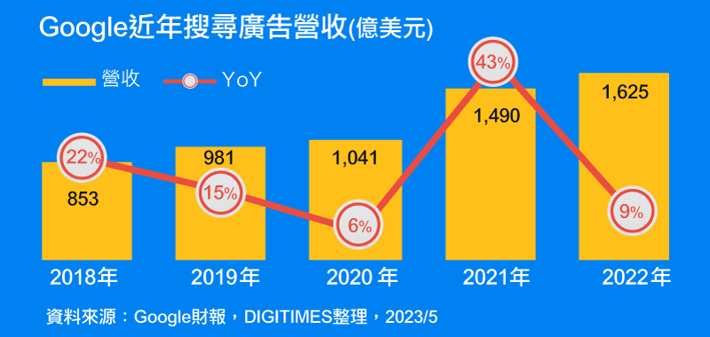 Google近年查找广告营收